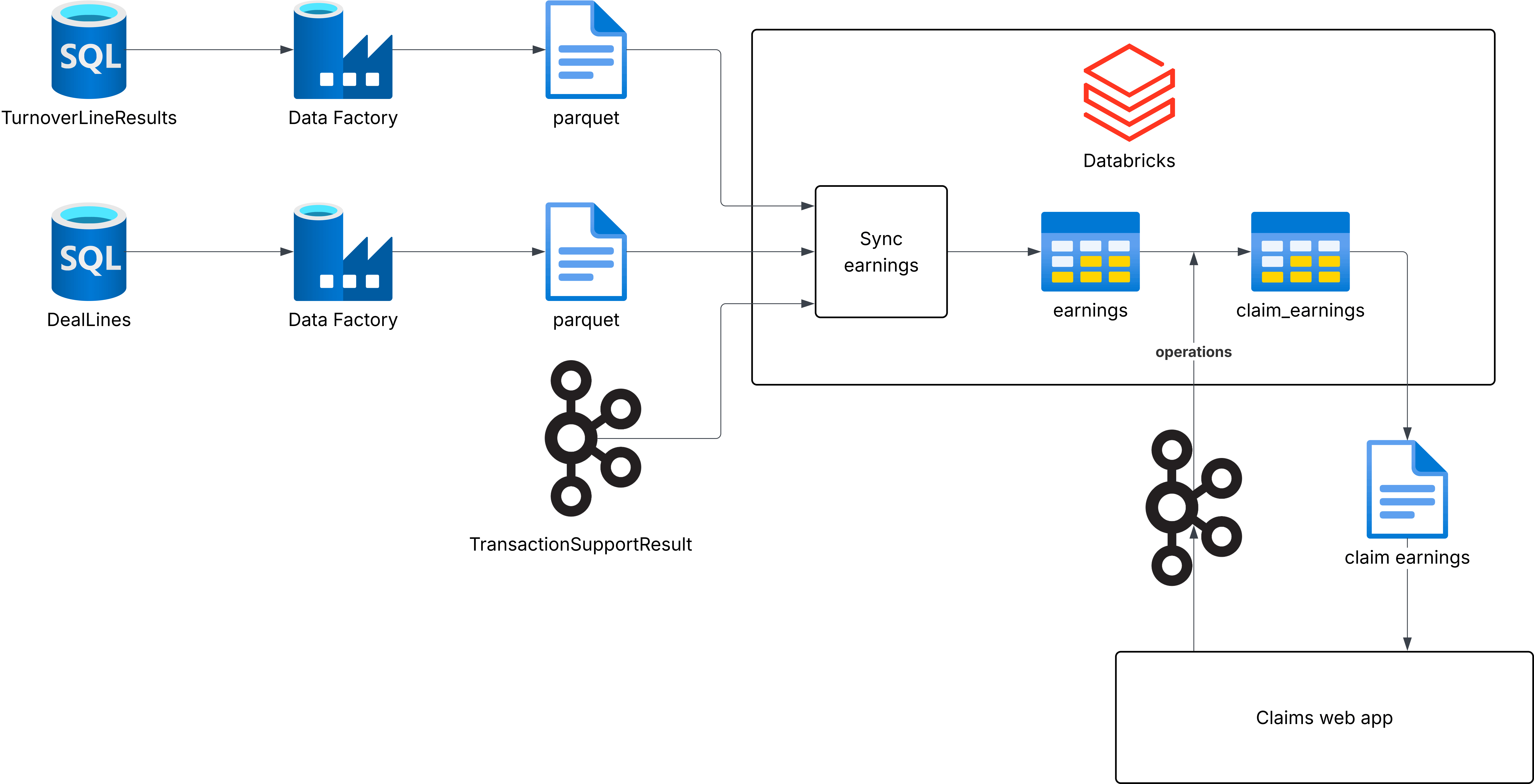 Data pipeline diagram — TurnoverLineResults and DealLines through to Claims web app