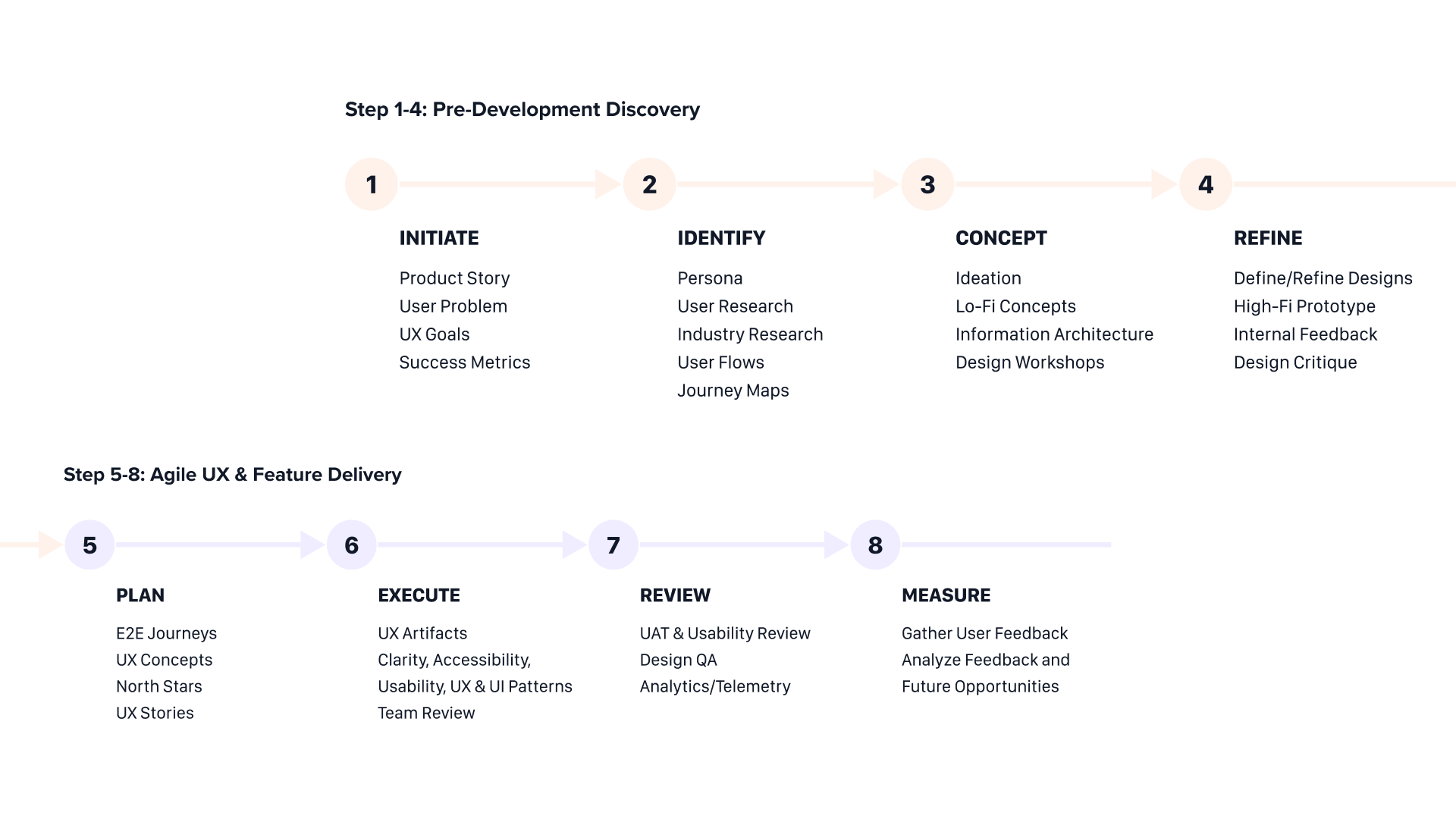 Design process diagram